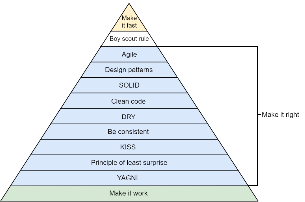 Piramidka zasad https://medium.com/@bartoszkrajka/principle-of-software-development-principles-f0143d6f405