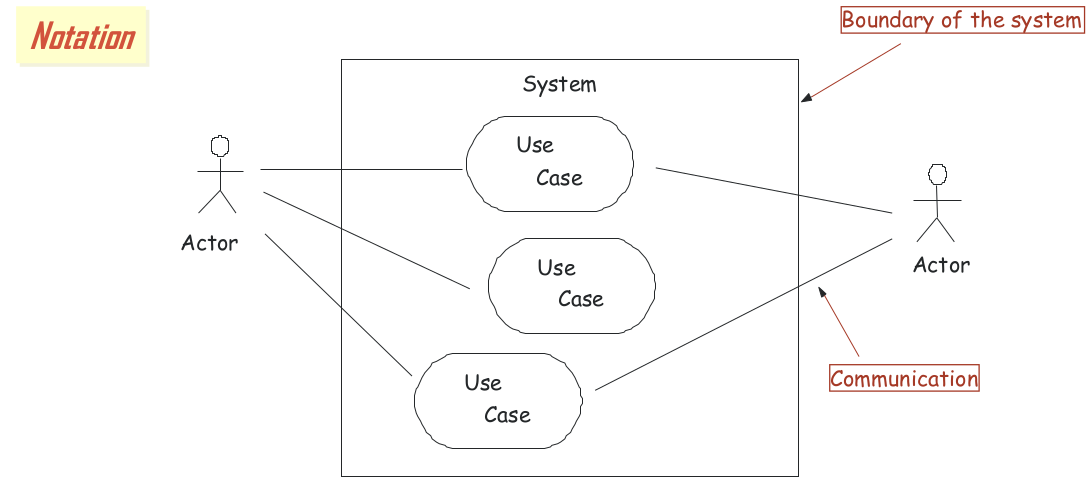 Use case prosty przykład